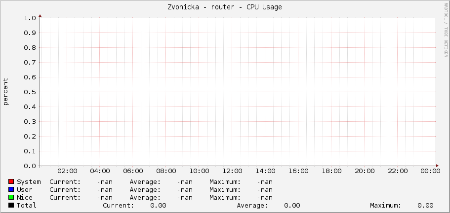 Zvonicka - router - CPU Usage