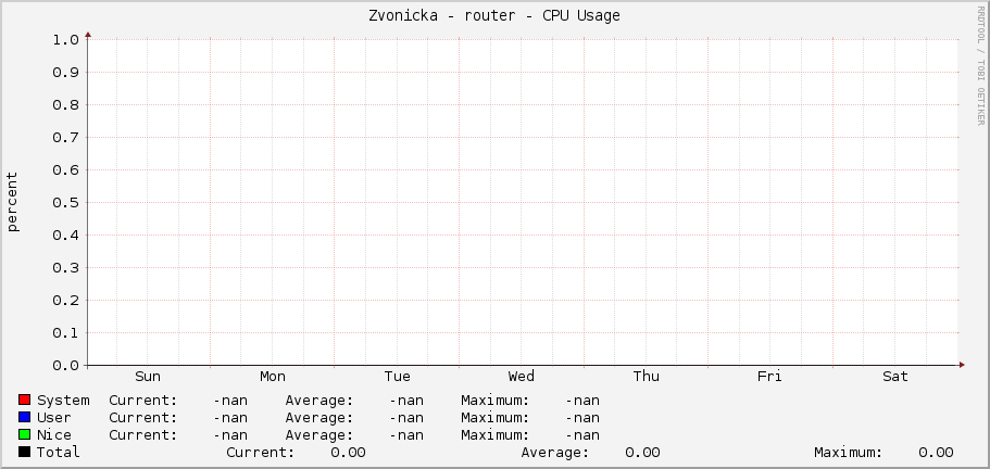 Zvonicka - router - CPU Usage
