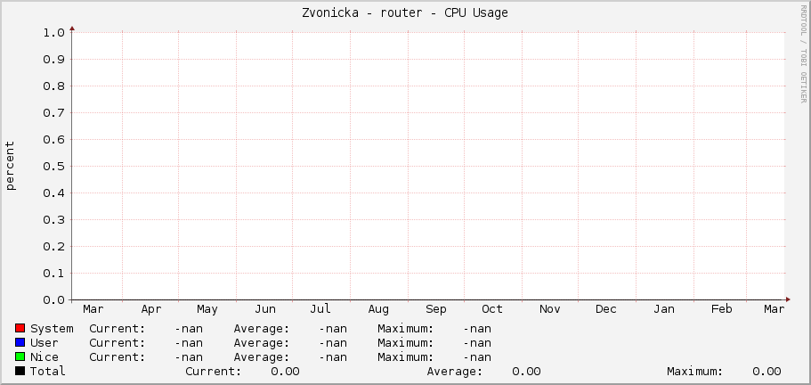Zvonicka - router - CPU Usage