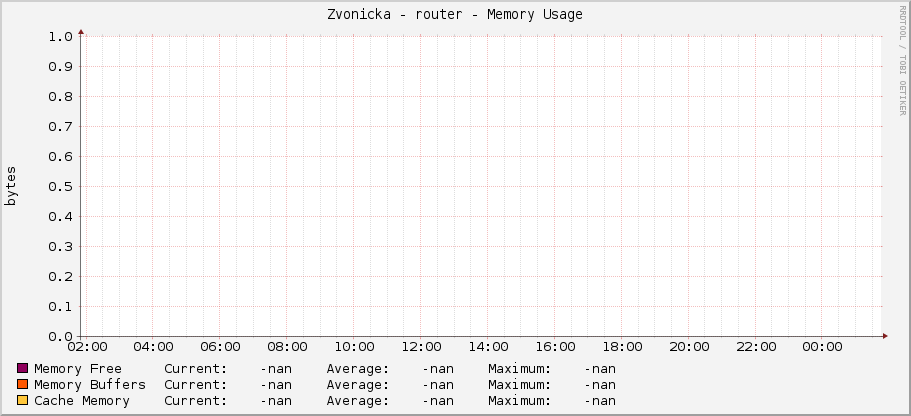 Zvonicka - router - Memory Usage