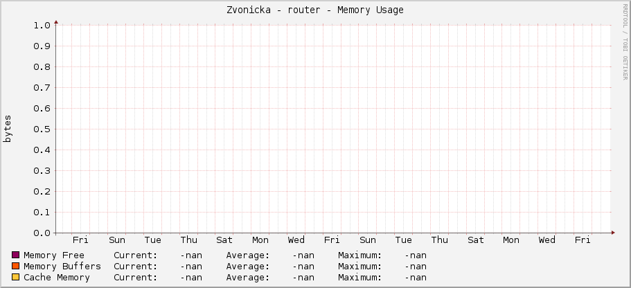 Zvonicka - router - Memory Usage