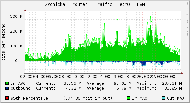 Zvonicka - router - Traffic - eth0 - LAN