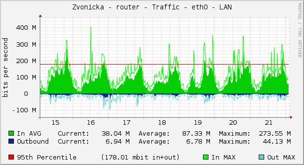 Zvonicka - router - Traffic - eth0 - LAN