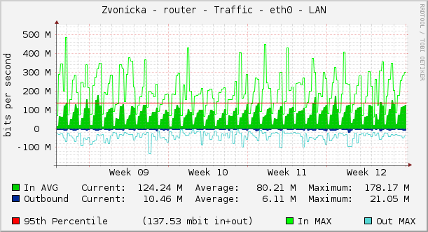 Zvonicka - router - Traffic - eth0 - LAN