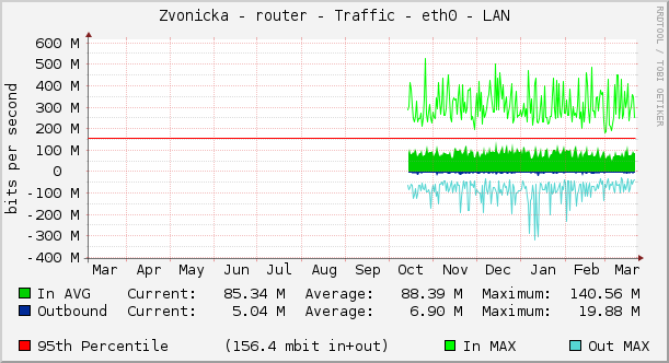 Zvonicka - router - Traffic - eth0 - LAN