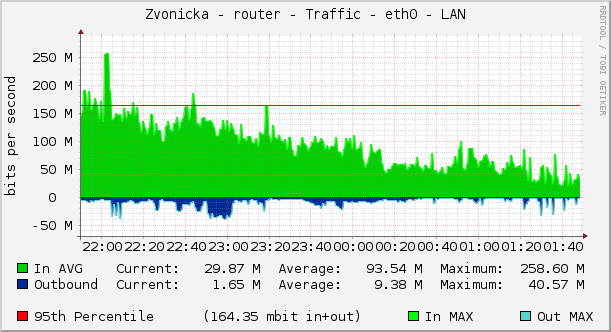Zvonicka - router - Traffic - eth0 - LAN