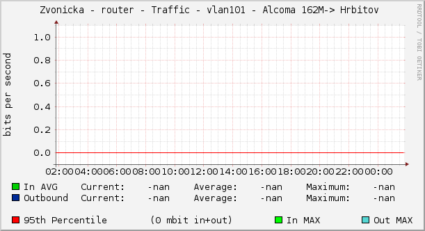 Zvonicka - router - Traffic - vlan101 - Alcoma 162M-> Hrbitov 
