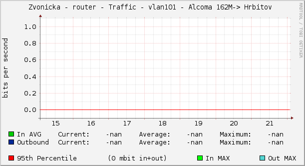 Zvonicka - router - Traffic - vlan101 - Alcoma 162M-> Hrbitov 
