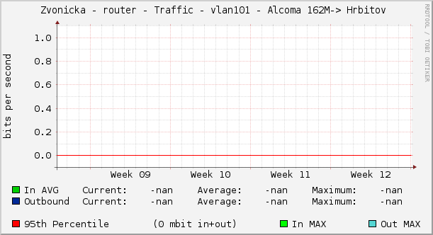 Zvonicka - router - Traffic - vlan101 - Alcoma 162M-> Hrbitov 