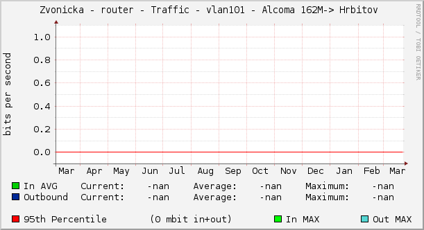 Zvonicka - router - Traffic - vlan101 - Alcoma 162M-> Hrbitov 