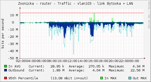 Zvonicka - router - Traffic - vlan103 - link Bytovka + LAN