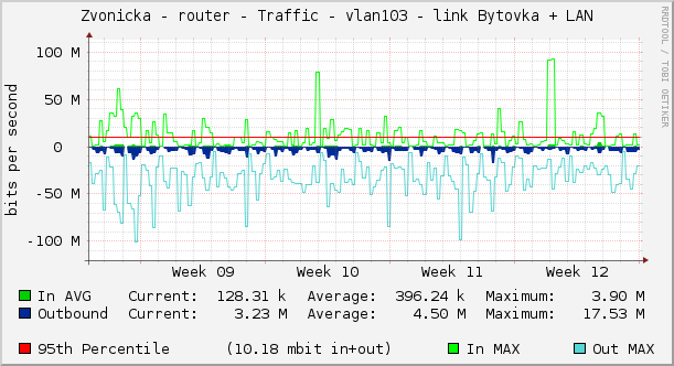 Zvonicka - router - Traffic - vlan103 - link Bytovka + LAN