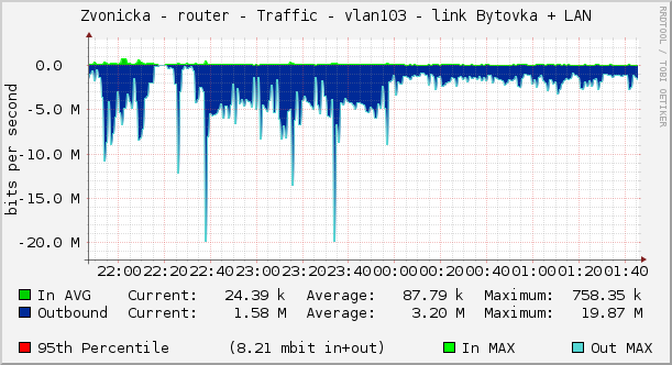 Zvonicka - router - Traffic - vlan103 - link Bytovka + LAN