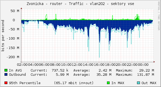 Zvonicka - router - Traffic - vlan202 - sektory vse
