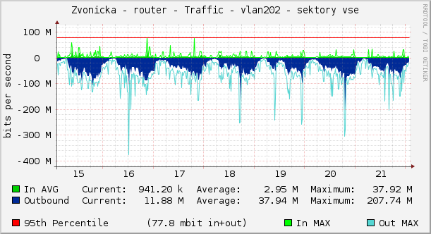 Zvonicka - router - Traffic - vlan202 - sektory vse