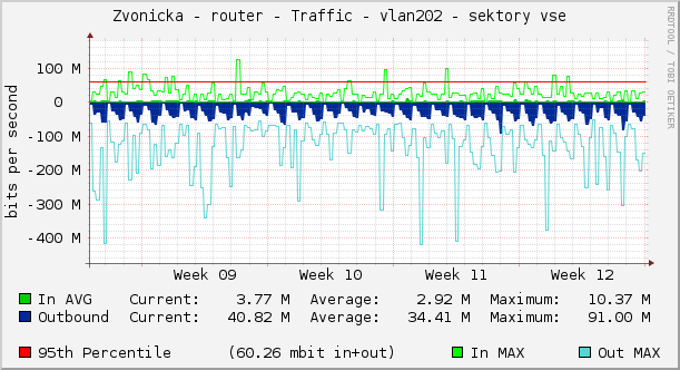 Zvonicka - router - Traffic - vlan202 - sektory vse