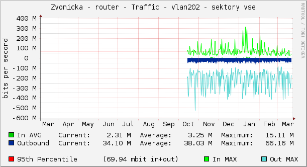 Zvonicka - router - Traffic - vlan202 - sektory vse