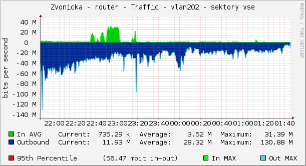 Zvonicka - router - Traffic - vlan202 - sektory vse