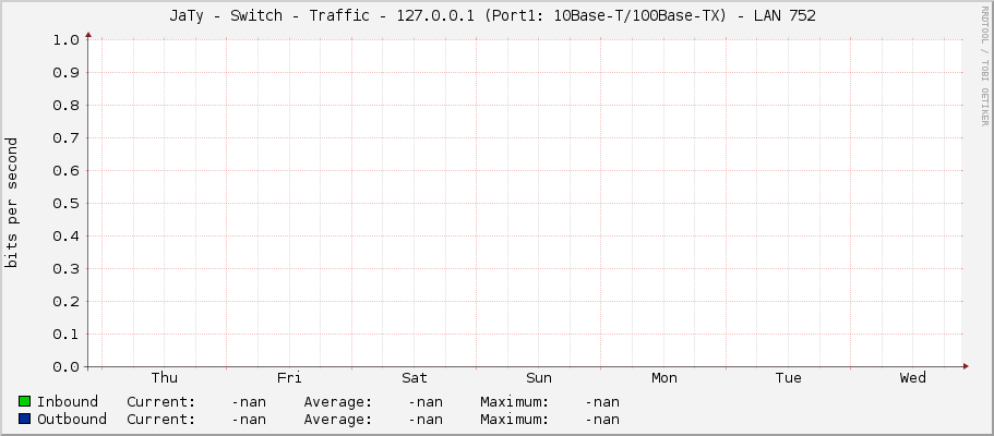 JaTy - Switch - Traffic - 127.0.0.1 (Port1: 10Base-T/100Base-TX) -	LAN 752  
