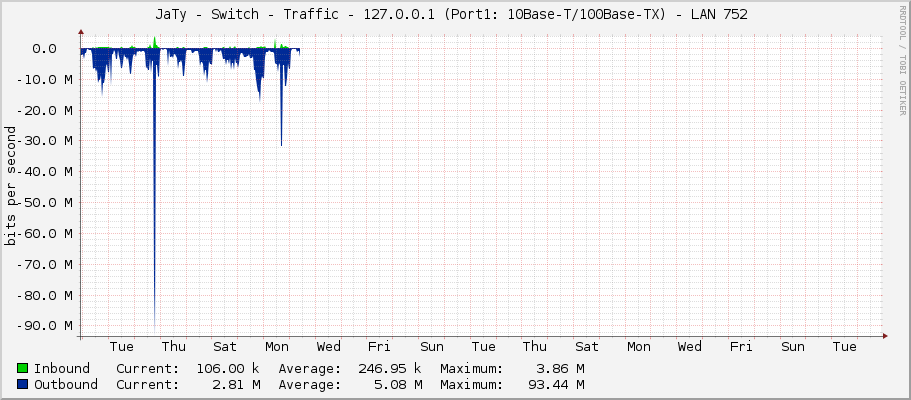 JaTy - Switch - Traffic - 127.0.0.1 (Port1: 10Base-T/100Base-TX) -	LAN 752  