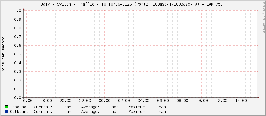JaTy - Switch - Traffic - 10.107.64.126 (Port2: 10Base-T/100Base-TX) - LAN 751  