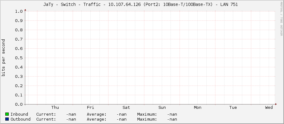 JaTy - Switch - Traffic - 10.107.64.126 (Port2: 10Base-T/100Base-TX) - LAN 751  