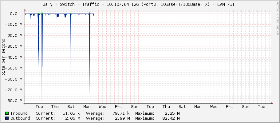 JaTy - Switch - Traffic - 10.107.64.126 (Port2: 10Base-T/100Base-TX) - LAN 751  