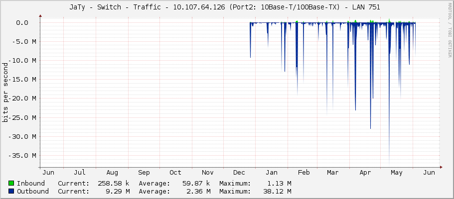 JaTy - Switch - Traffic - 10.107.64.126 (Port2: 10Base-T/100Base-TX) - LAN 751  