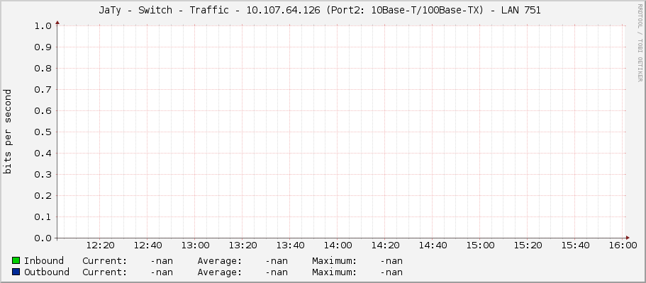 JaTy - Switch - Traffic - 10.107.64.126 (Port2: 10Base-T/100Base-TX) - LAN 751  