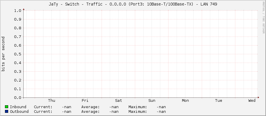JaTy - Switch - Traffic - 0.0.0.0 (Port3: 10Base-T/100Base-TX) - LAN 749