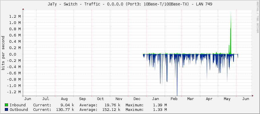 JaTy - Switch - Traffic - 0.0.0.0 (Port3: 10Base-T/100Base-TX) - LAN 749