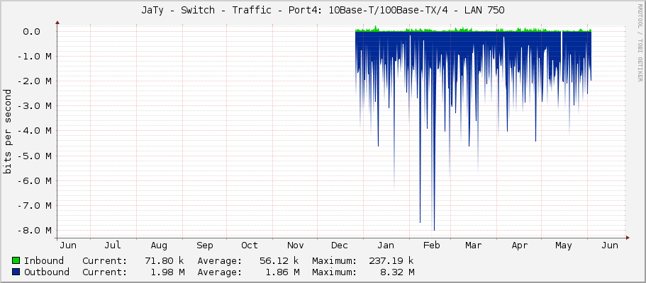 JaTy - Switch - Traffic - Port4: 10Base-T/100Base-TX/4 - LAN 750