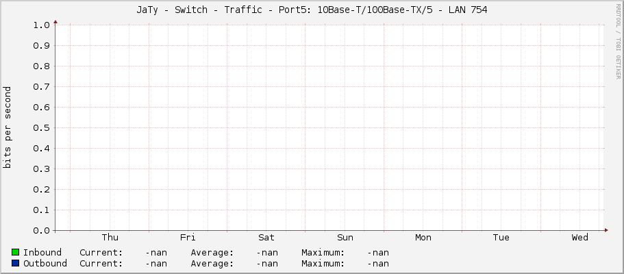 JaTy - Switch - Traffic - Port5: 10Base-T/100Base-TX/5 -	LAN 754