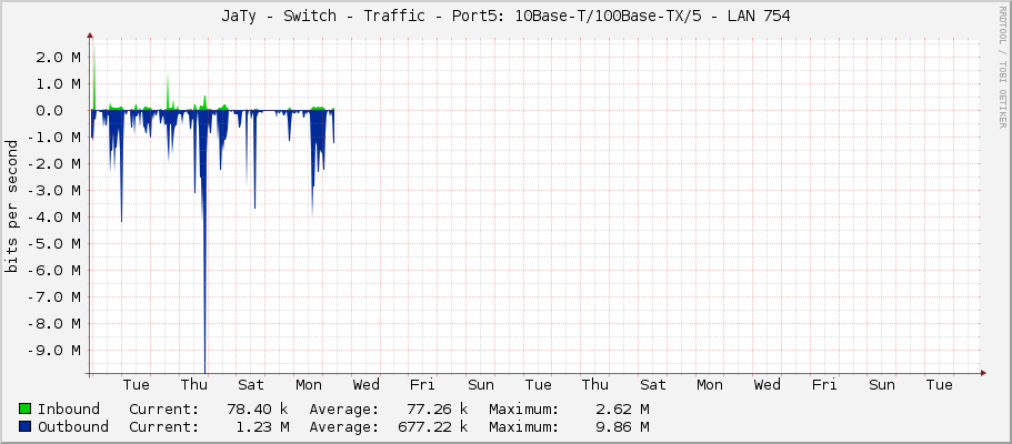 JaTy - Switch - Traffic - Port5: 10Base-T/100Base-TX/5 -	LAN 754