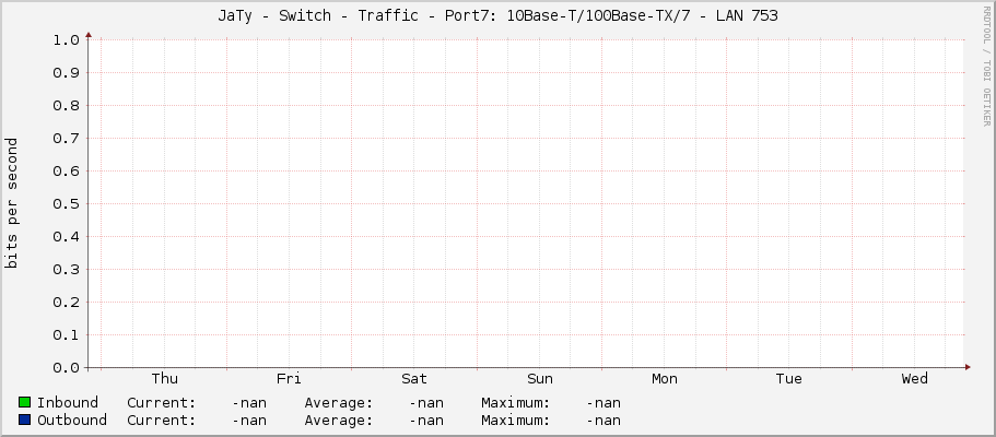 JaTy - Switch - Traffic - Port7: 10Base-T/100Base-TX/7 -	LAN 753