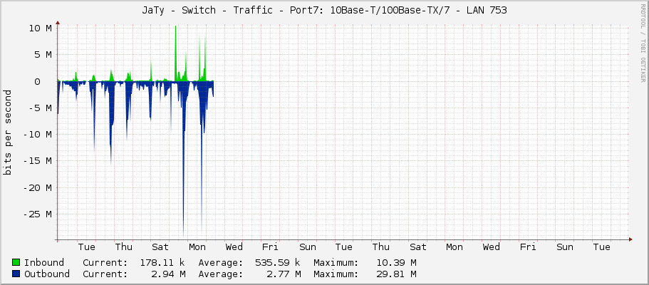 JaTy - Switch - Traffic - Port7: 10Base-T/100Base-TX/7 -	LAN 753