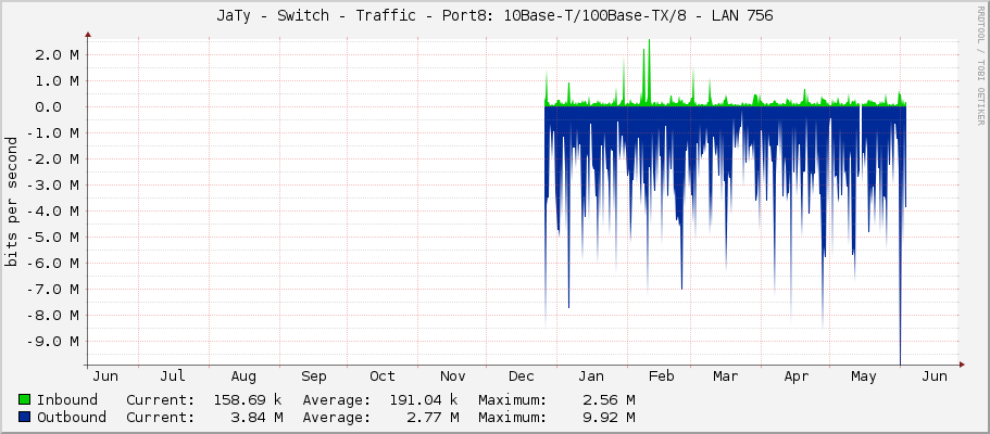 JaTy - Switch - Traffic - Port8: 10Base-T/100Base-TX/8 -	LAN 756