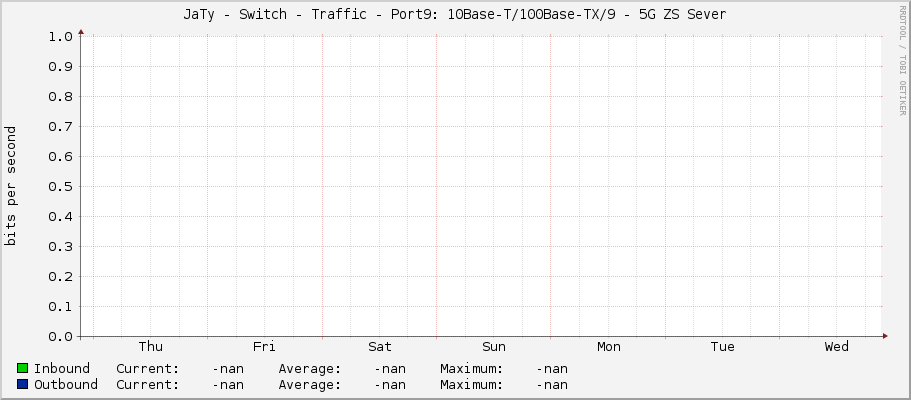 JaTy - Switch - Traffic - Port9: 10Base-T/100Base-TX/9 -	5G ZS Sever