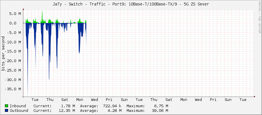 JaTy - Switch - Traffic - Port9: 10Base-T/100Base-TX/9 -	5G ZS Sever