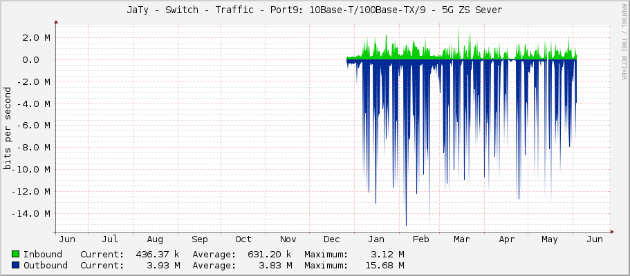 JaTy - Switch - Traffic - Port9: 10Base-T/100Base-TX/9 -	5G ZS Sever