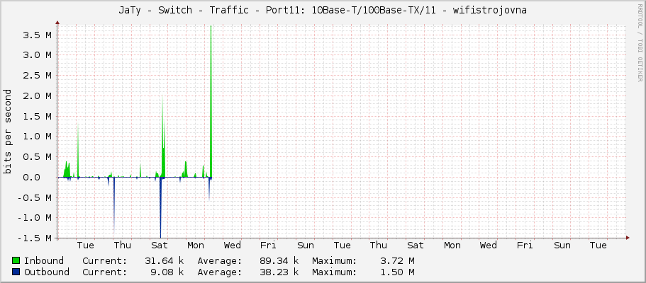 JaTy - Switch - Traffic - Port11: 10Base-T/100Base-TX/11 - wifistrojovna