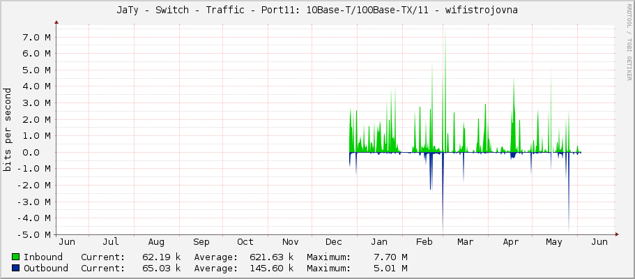 JaTy - Switch - Traffic - Port11: 10Base-T/100Base-TX/11 - wifistrojovna