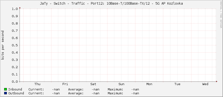 JaTy - Switch - Traffic - Port12: 10Base-T/100Base-TX/12 - 5G AP Kozlovka