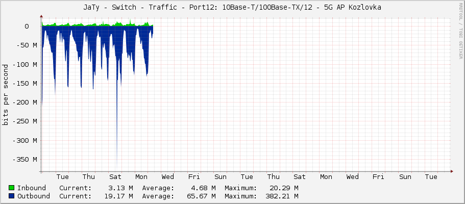 JaTy - Switch - Traffic - Port12: 10Base-T/100Base-TX/12 - 5G AP Kozlovka