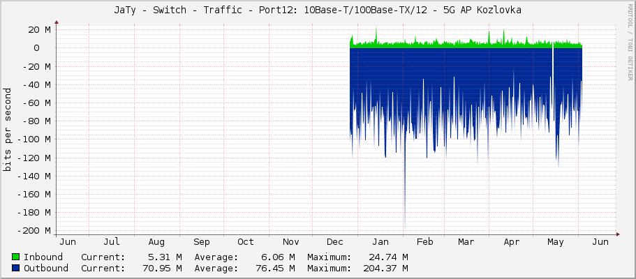 JaTy - Switch - Traffic - Port12: 10Base-T/100Base-TX/12 - 5G AP Kozlovka