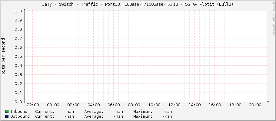 JaTy - Switch - Traffic - Port13: 10Base-T/100Base-TX/13 - 5G AP Plotiště (Lullu)