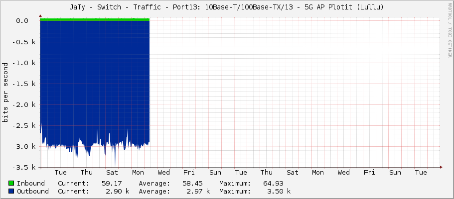 JaTy - Switch - Traffic - Port13: 10Base-T/100Base-TX/13 - 5G AP Plotiště (Lullu)