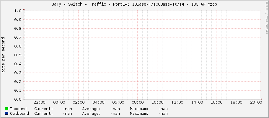 JaTy - Switch - Traffic - Port14: 10Base-T/100Base-TX/14 - 10G AP Yzop