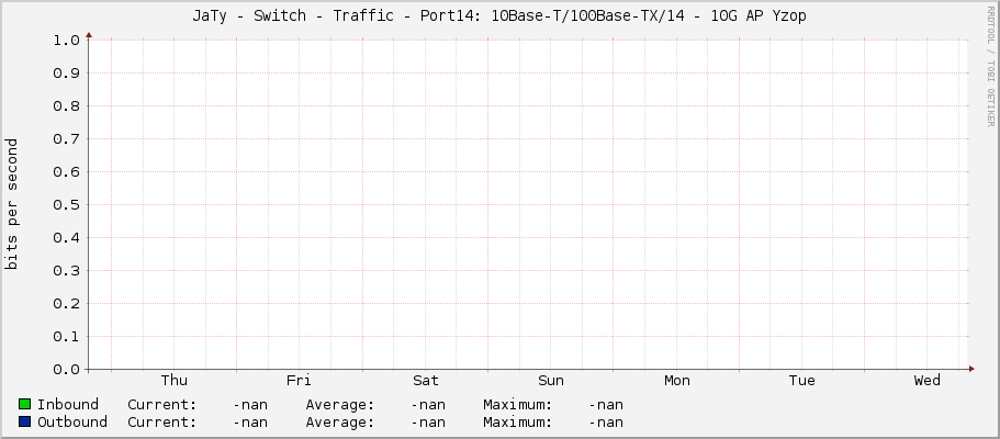 JaTy - Switch - Traffic - Port14: 10Base-T/100Base-TX/14 - 10G AP Yzop