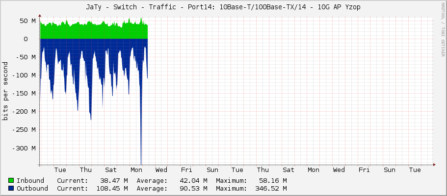 JaTy - Switch - Traffic - Port14: 10Base-T/100Base-TX/14 - 10G AP Yzop